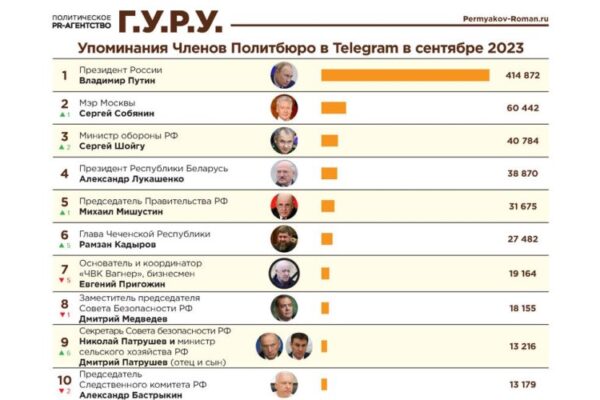 «Telegram-индекс: Российских политиков измерили в «телеграмах»